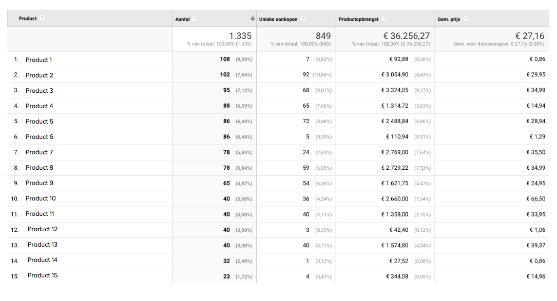 Productprestaties in Google Analytics