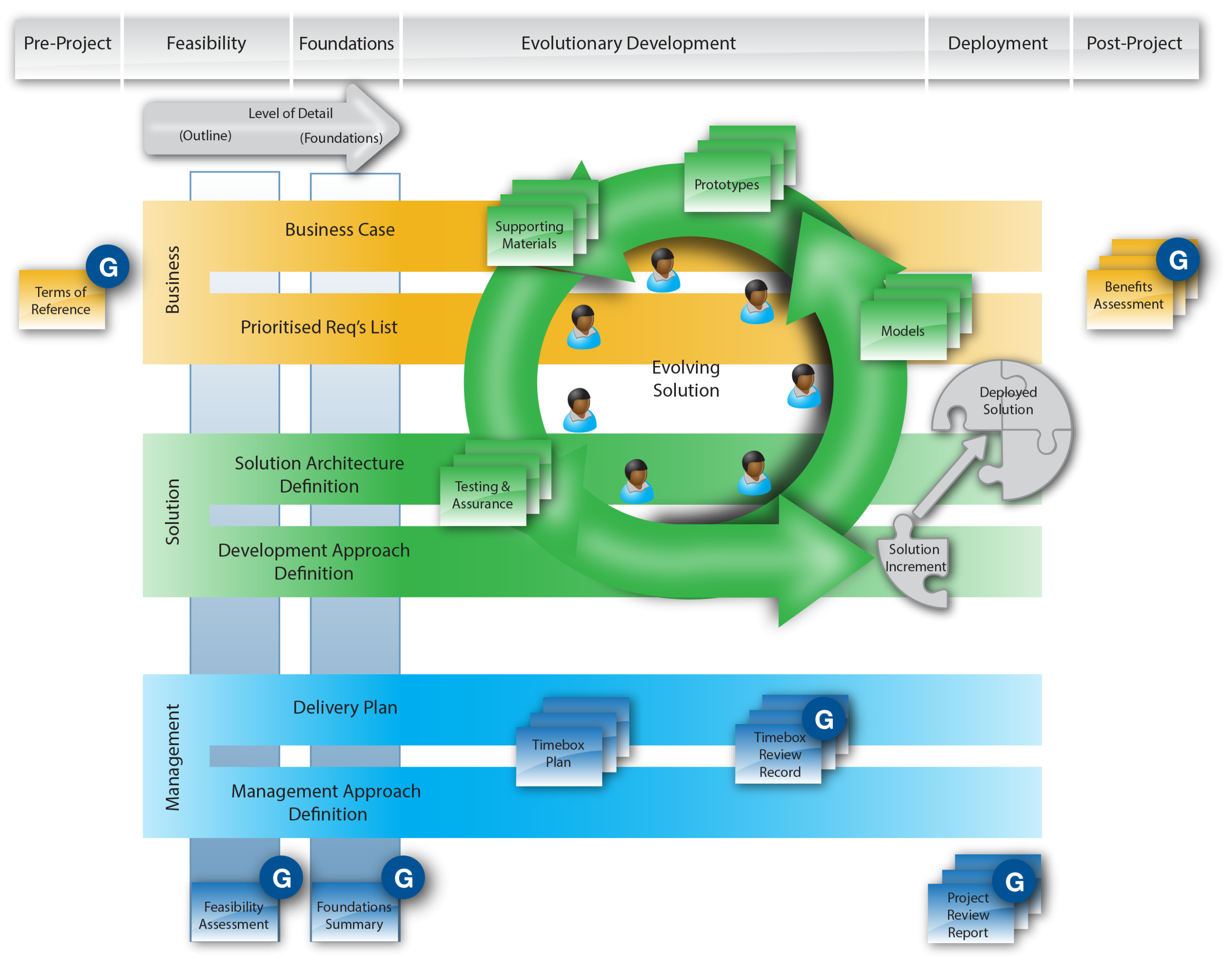 DSDM Model